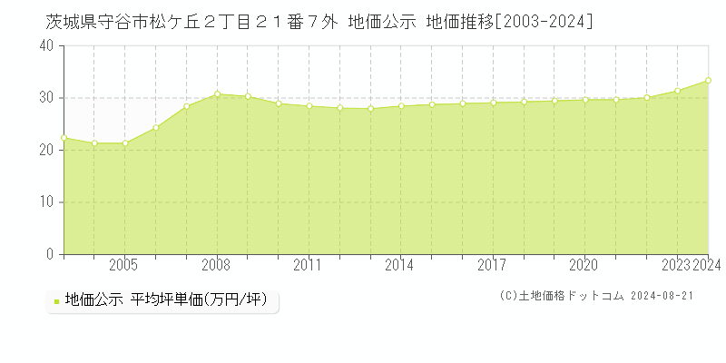 茨城県守谷市松ケ丘２丁目２１番７外 地価公示 地価推移[2003-2023]