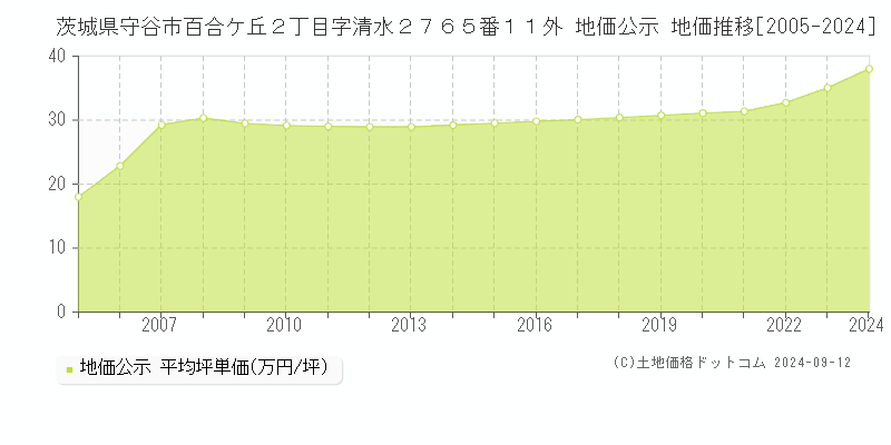 茨城県守谷市百合ケ丘２丁目字清水２７６５番１１外 公示地価 地価推移[2005-2020]