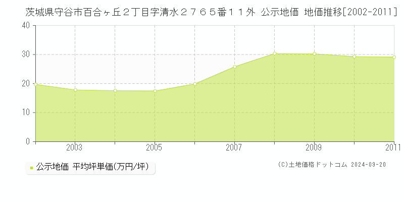 茨城県守谷市百合ヶ丘２丁目字清水２７６５番１１外 公示地価 地価推移[2002-2011]