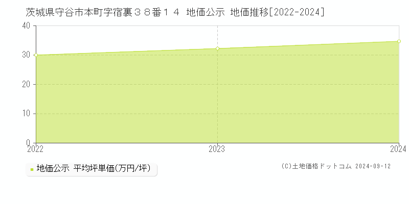 茨城県守谷市本町字宿裏３８番１４ 公示地価 地価推移[2022-2022]