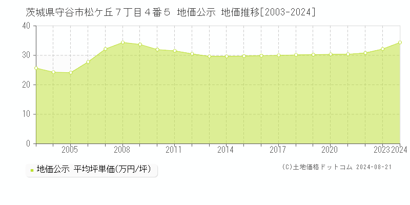 茨城県守谷市松ケ丘７丁目４番５ 地価公示 地価推移[2003-2023]