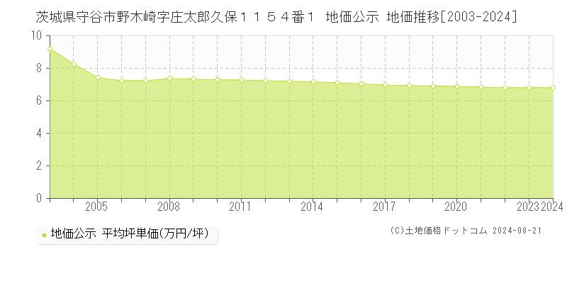 茨城県守谷市野木崎字庄太郎久保１１５４番１ 地価公示 地価推移[2003-2023]