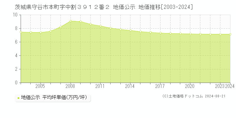 茨城県守谷市本町字中割３９１２番２ 公示地価 地価推移[2003-2014]