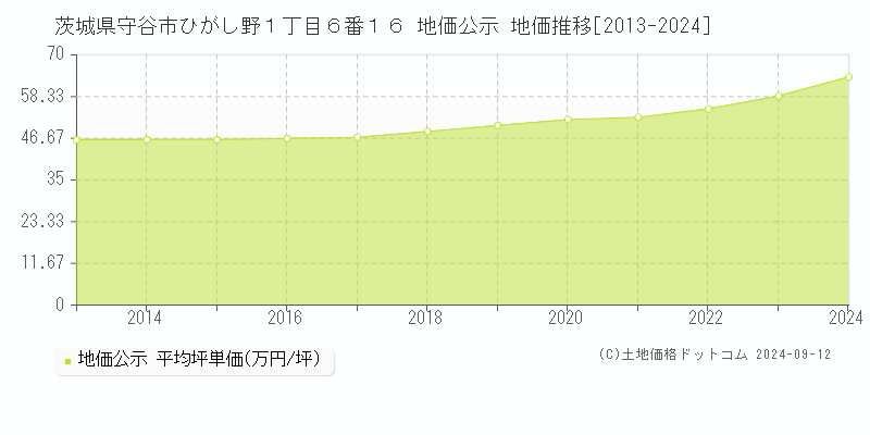 茨城県守谷市ひがし野１丁目６番１６ 公示地価 地価推移[2013-2024]