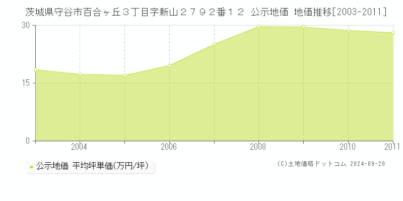 茨城県守谷市百合ヶ丘３丁目字新山２７９２番１２ 公示地価 地価推移[2003-2011]