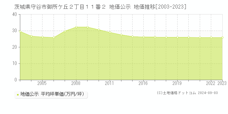 茨城県守谷市御所ケ丘２丁目１１番２ 地価公示 地価推移[2003-2024]