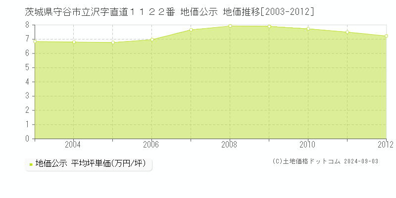 茨城県守谷市立沢字直道１１２２番 公示地価 地価推移[2003-2012]