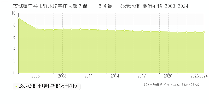 茨城県守谷市野木崎字庄太郎久保１１５４番１ 公示地価 地価推移[2003-2024]