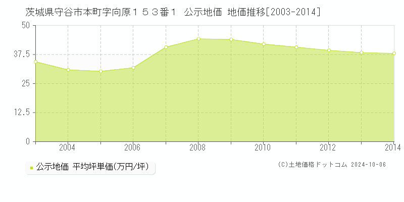 茨城県守谷市本町字向原１５３番１ 公示地価 地価推移[2003-2005]