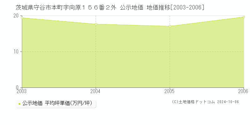 茨城県守谷市本町字向原１５６番２外 公示地価 地価推移[2003-2006]