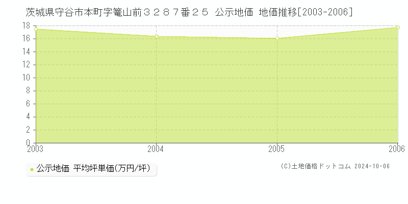 茨城県守谷市本町字篭山前３２８７番２５ 公示地価 地価推移[2003-2005]