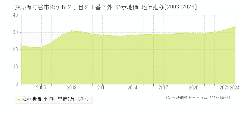 茨城県守谷市松ケ丘２丁目２１番７外 公示地価 地価推移[2003-2024]