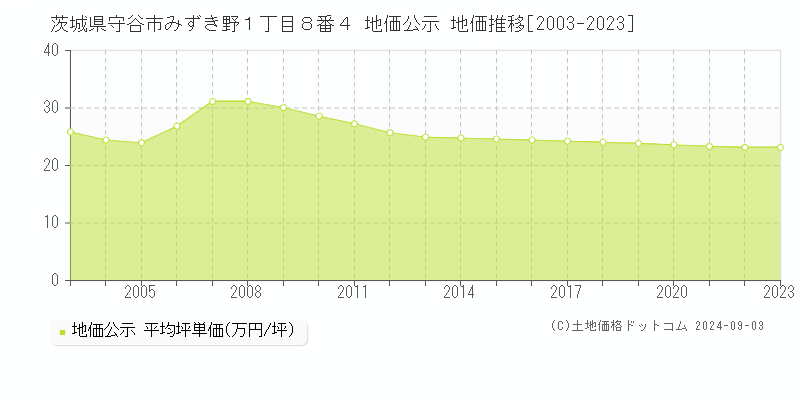 茨城県守谷市みずき野１丁目８番４ 地価公示 地価推移[2003-2024]