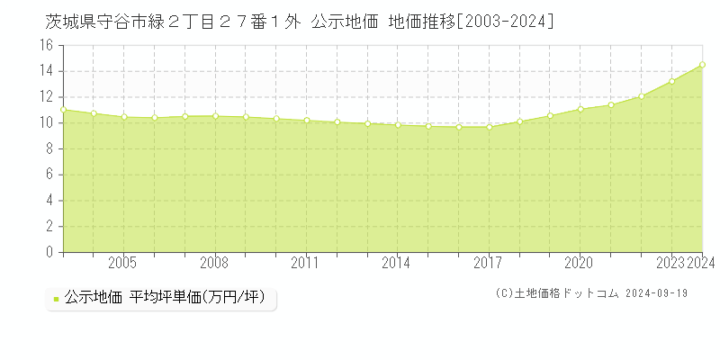 茨城県守谷市緑２丁目２７番１外 公示地価 地価推移[2003-2024]