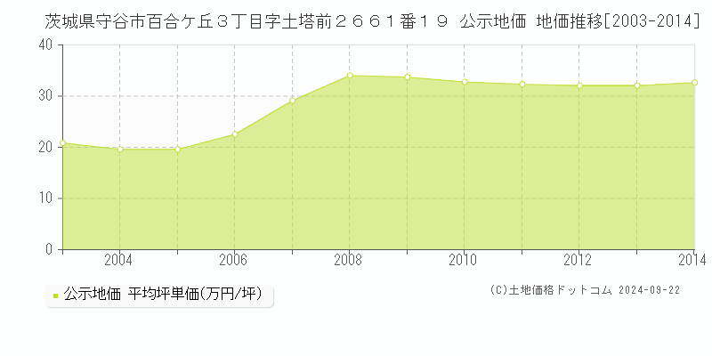 茨城県守谷市百合ケ丘３丁目字土塔前２６６１番１９ 公示地価 地価推移[2003-2024]