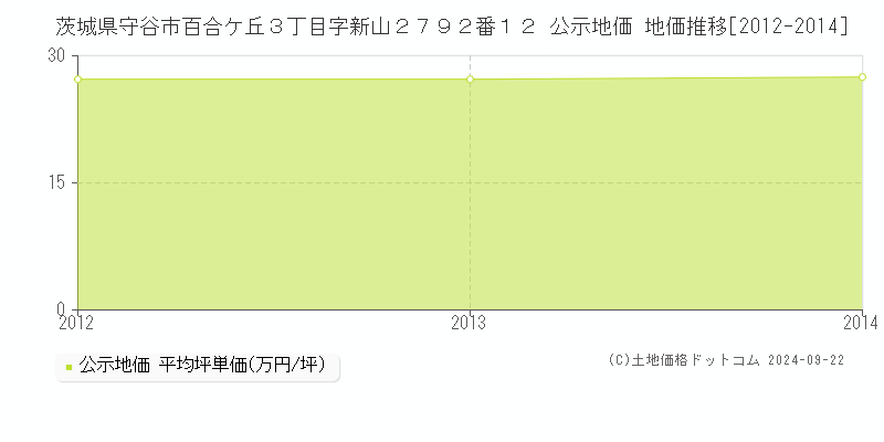 茨城県守谷市百合ケ丘３丁目字新山２７９２番１２ 公示地価 地価推移[2012-2024]