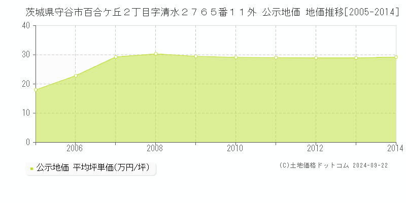 茨城県守谷市百合ケ丘２丁目字清水２７６５番１１外 公示地価 地価推移[2005-2024]