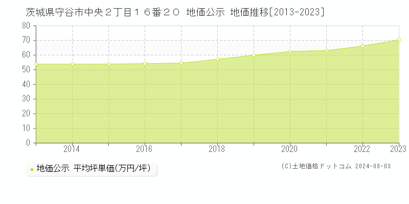 茨城県守谷市中央２丁目１６番２０ 公示地価 地価推移[2013-2024]