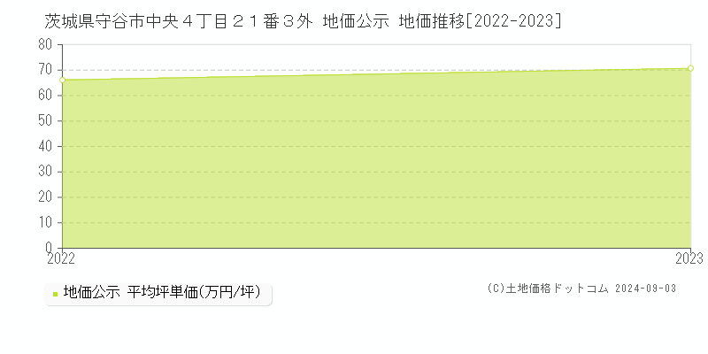 茨城県守谷市中央４丁目２１番３外 公示地価 地価推移[2022-2024]