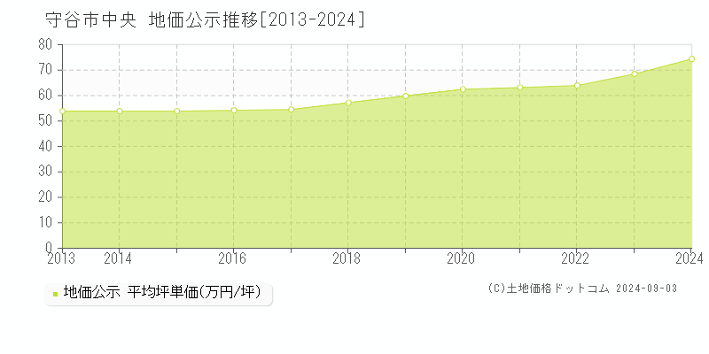 中央(守谷市)の公示地価推移グラフ(坪単価)[2013-2024年]