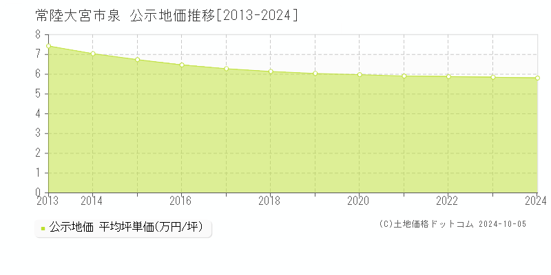 泉(常陸大宮市)の公示地価推移グラフ(坪単価)[2013-2024年]