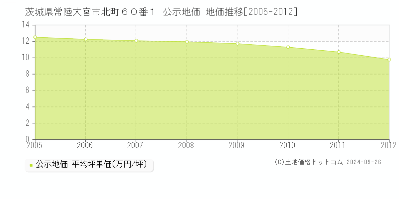 茨城県常陸大宮市北町６０番１ 公示地価 地価推移[2005-2012]