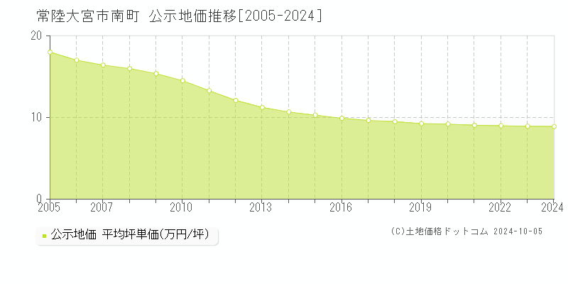 南町(常陸大宮市)の公示地価推移グラフ(坪単価)[2005-2024年]