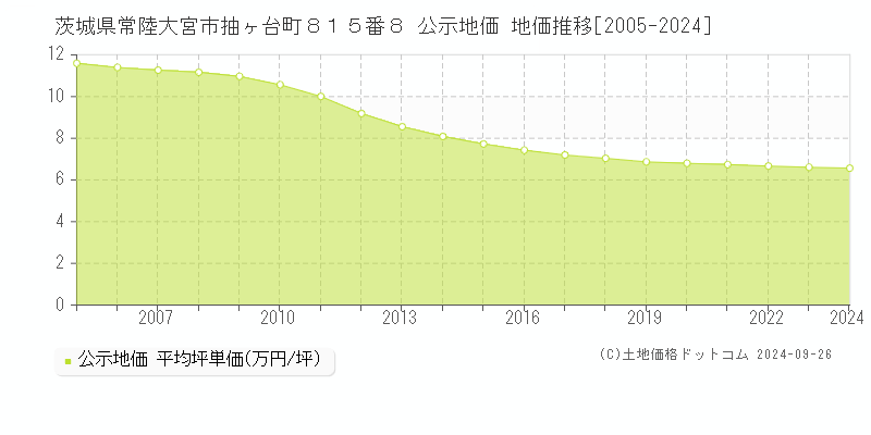 茨城県常陸大宮市抽ヶ台町８１５番８ 公示地価 地価推移[2005-2024]