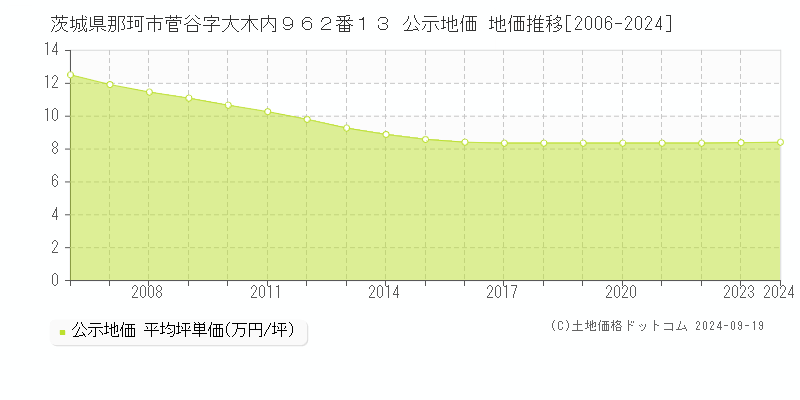 茨城県那珂市菅谷字大木内９６２番１３ 公示地価 地価推移[2006-2024]