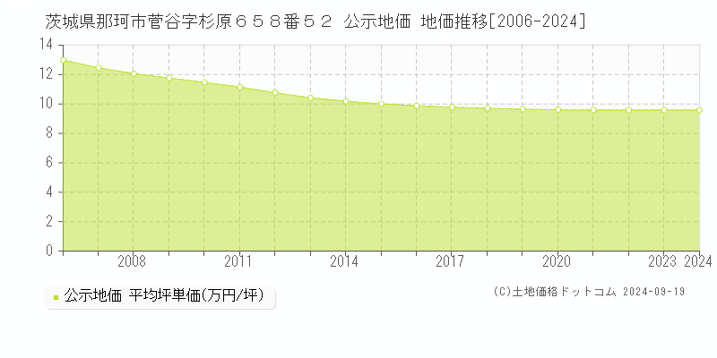 茨城県那珂市菅谷字杉原６５８番５２ 公示地価 地価推移[2006-2024]