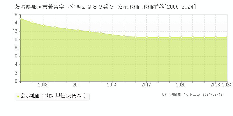 茨城県那珂市菅谷字両宮西２９８３番５ 公示地価 地価推移[2006-2024]