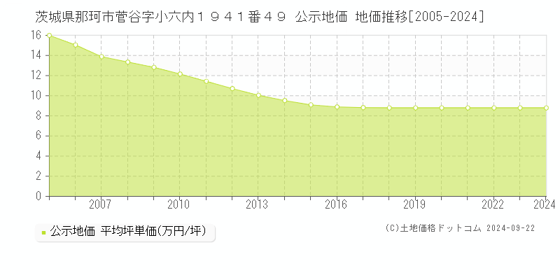 茨城県那珂市菅谷字小六内１９４１番４９ 公示地価 地価推移[2005-2024]