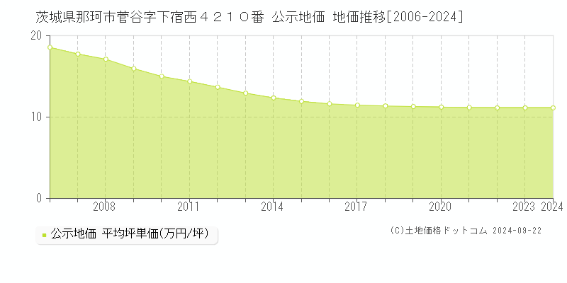 茨城県那珂市菅谷字下宿西４２１０番 公示地価 地価推移[2006-2024]