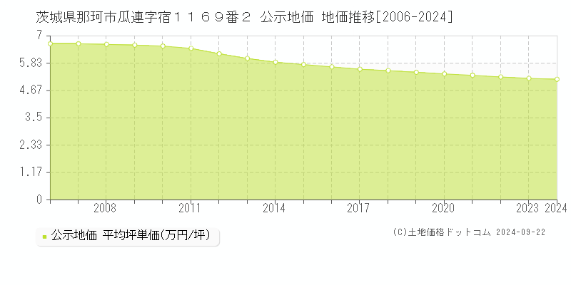 茨城県那珂市瓜連字宿１１６９番２ 公示地価 地価推移[2006-2024]