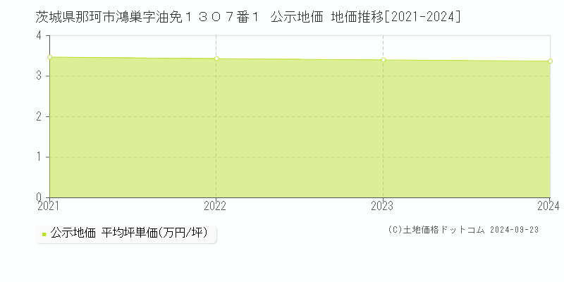 茨城県那珂市鴻巣字油免１３０７番１ 公示地価 地価推移[2021-2024]