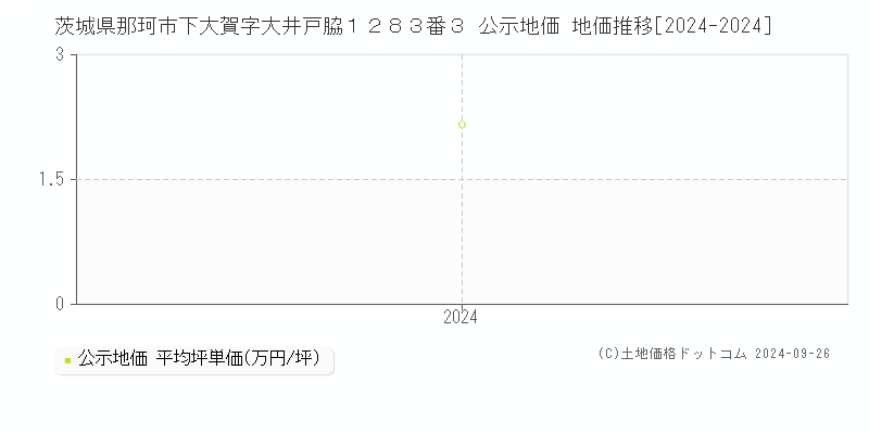 茨城県那珂市下大賀字大井戸脇１２８３番３ 公示地価 地価推移[2024-2024]