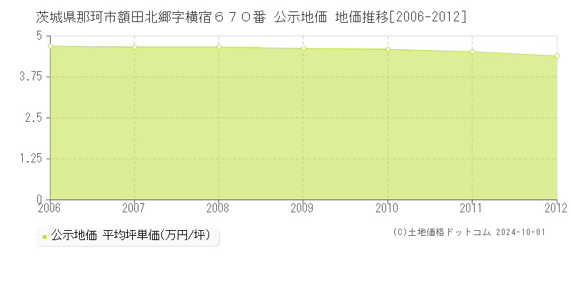 茨城県那珂市額田北郷字横宿６７０番 公示地価 地価推移[2006-2012]