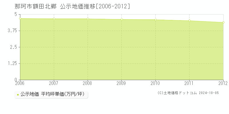 額田北郷(那珂市)の公示地価推移グラフ(坪単価)[2006-2012年]