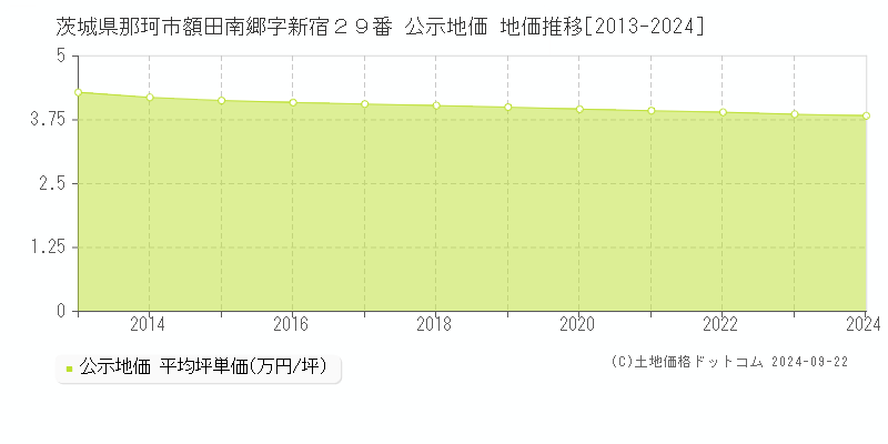 茨城県那珂市額田南郷字新宿２９番 公示地価 地価推移[2013-2024]