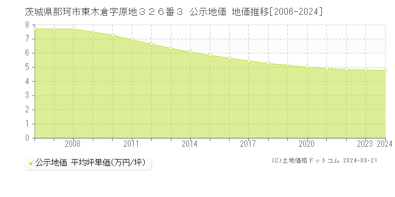 茨城県那珂市東木倉字原地３２６番３ 公示地価 地価推移[2006-2024]