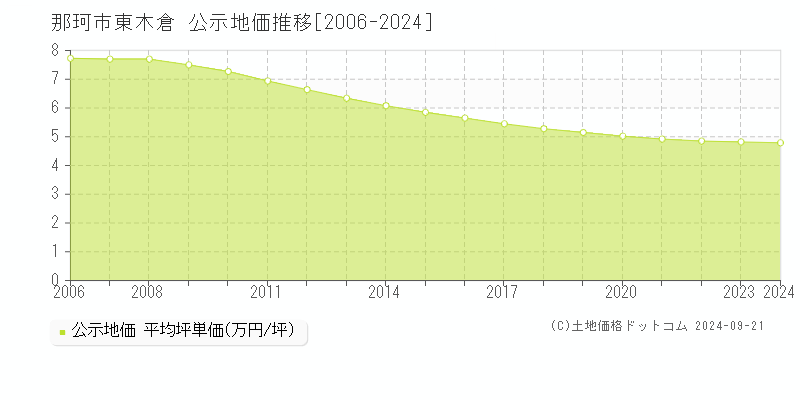 東木倉(那珂市)の公示地価推移グラフ(坪単価)[2006-2024年]