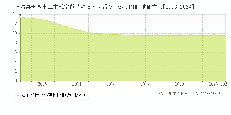 茨城県筑西市二木成字稲荷塚８４７番５ 公示地価 地価推移[2006-2024]