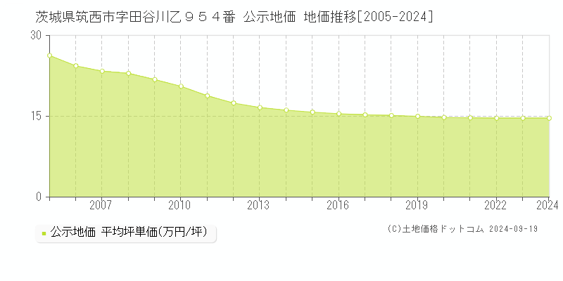 茨城県筑西市字田谷川乙９５４番 公示地価 地価推移[2005-2024]