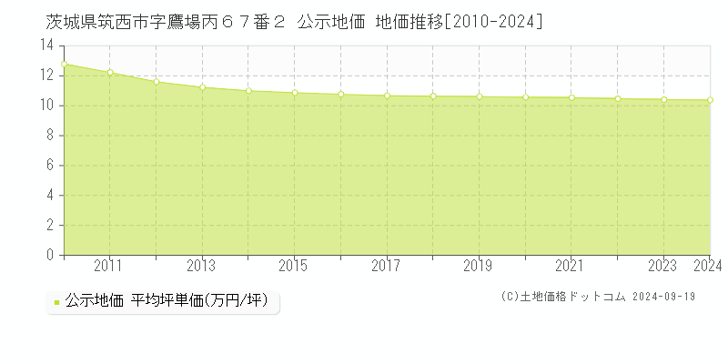 茨城県筑西市字鷹場丙６７番２ 公示地価 地価推移[2010-2024]