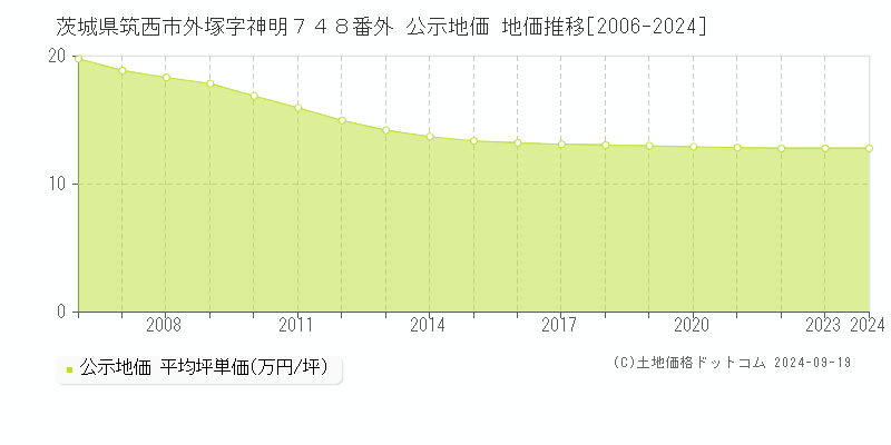 茨城県筑西市外塚字神明７４８番外 公示地価 地価推移[2006-2024]