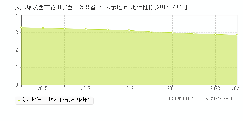 茨城県筑西市花田字西山５８番２ 公示地価 地価推移[2014-2024]