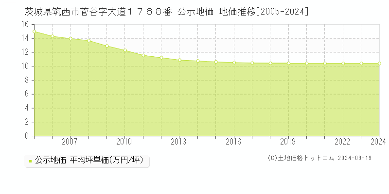 茨城県筑西市菅谷字大道１７６８番 公示地価 地価推移[2005-2024]