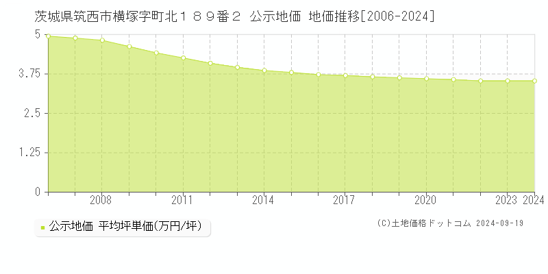 茨城県筑西市横塚字町北１８９番２ 公示地価 地価推移[2006-2024]