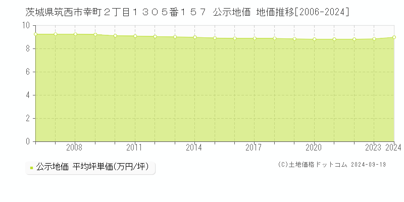 茨城県筑西市幸町２丁目１３０５番１５７ 公示地価 地価推移[2006-2024]