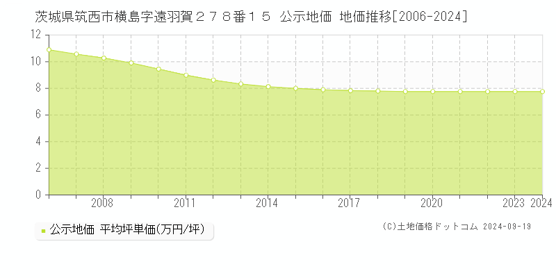 茨城県筑西市横島字遠羽賀２７８番１５ 公示地価 地価推移[2006-2024]